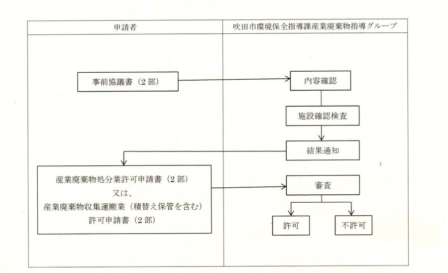 フロー図：更新許可申請手続きの主な流れ