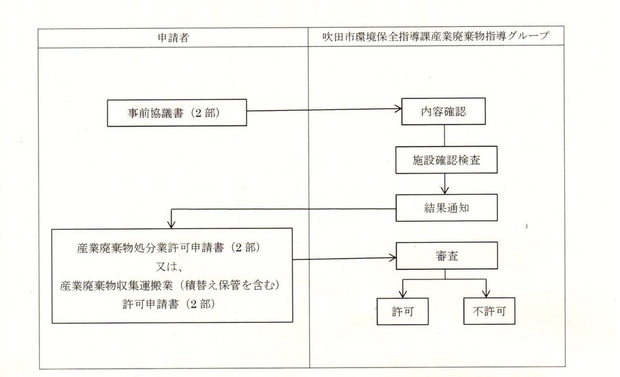 フロー図：更新許可申請手続きの主な流れ