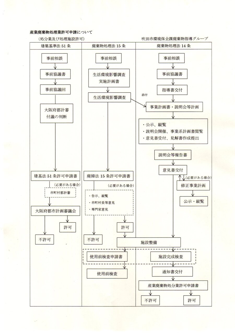 フロー図：産業廃棄物処理業許可申請について