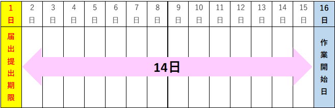 例　1日に届出の場合、16日から作業が可能です。