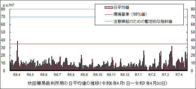 グラフ:吹田簡易裁判所局の微小粒子状物質濃度の月平均値の推移 (令和6年4月1日~令和7年4月30日)