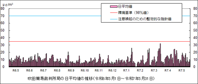 グラフ:吹田簡易裁判所局の微小粒子状物質濃度の月平均値の推移 (令和6年5月1日~令和7年5月31日)