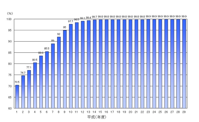 グラフ：下水道の人口普及率（汚水）平成29年度