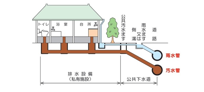 イラスト：分流式下水道