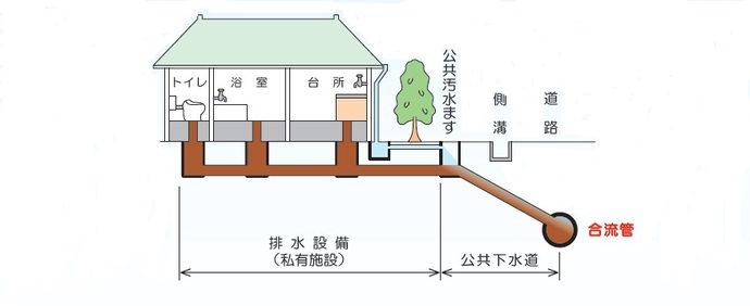 イラスト：合流式下水道