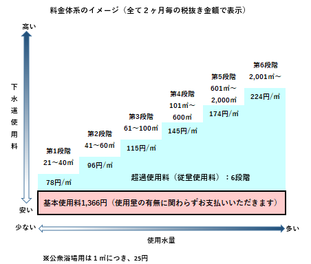 下水道料金イメージ図