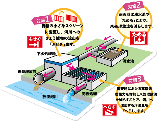 イラスト：合流改善事業後　概略図