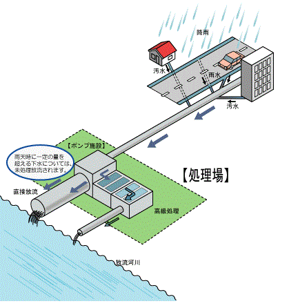 イラスト：合流改善事業前の概要図