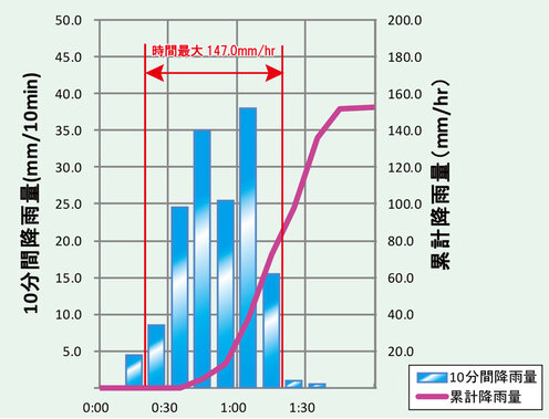 グラフ：10分間降雨量