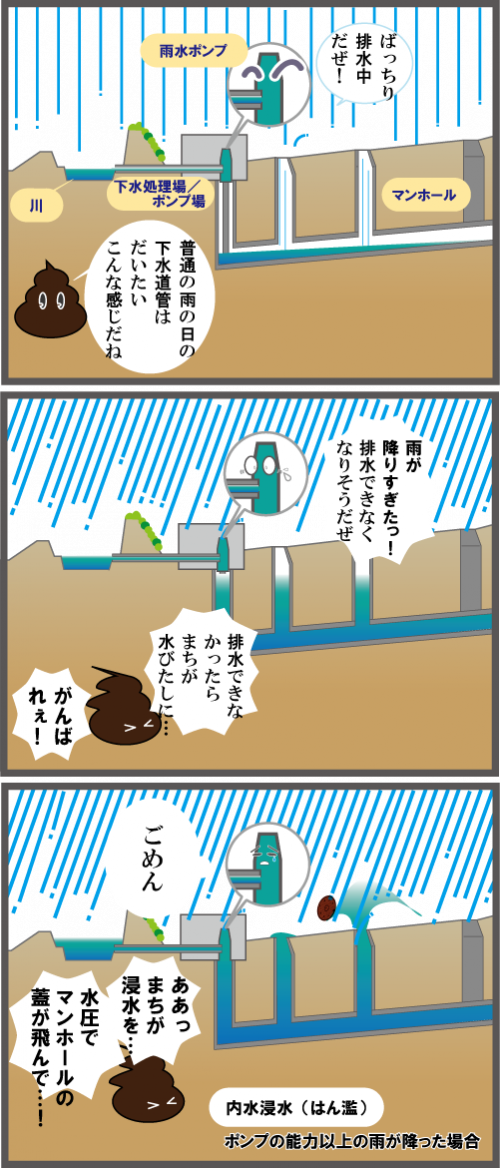 イラスト：内水浸水のメカニズム。ポンプの能力以上の雨が降った場合