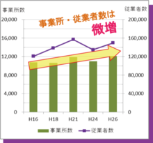 グラフ：事業所従業者数は微増