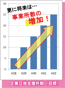 グラフ：企業立地支援件数（目標）