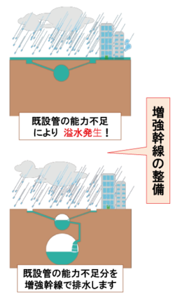 イラスト：増強幹線の整備