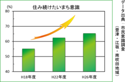 グラフ：住み続けたいまちの調査結果