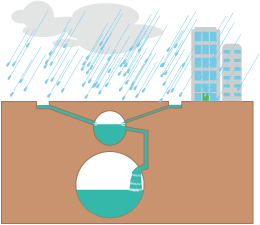 イラスト：雨水レベルアップ整備事業後のようす3