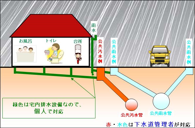 イラスト：下水道施設管理区分参考図