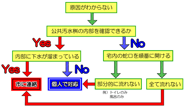 フロー図：下水が詰まった場合の確認方法