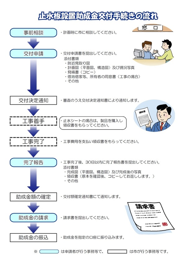 チラシ：止水板設置助成金交付手続きの流れ