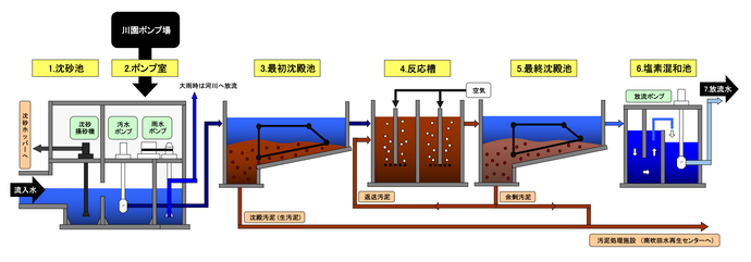 イラスト：川面水再生センターの工程フロー図