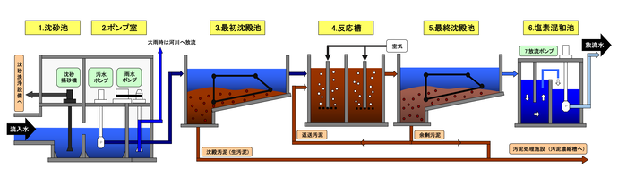 イラスト：水処理工程のフロー図