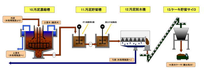 イラスト：汚泥処理工程のフロー図