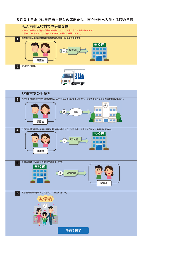 イラスト:3月31日までに吹田市への転入の届出をし、市立学校へ入学する際の手続き