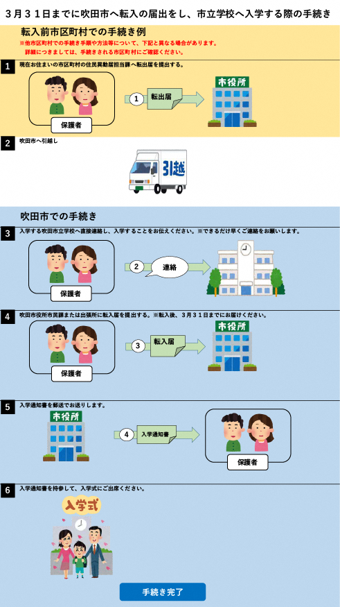 イラスト：3月31日までに吹田市への転入の届出をし、市立学校へ入学する際の手続き