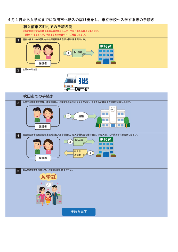イラスト：4月1日から入学式までに吹田市へ転入の届け出をし、市立学校へ入学する際の手続き