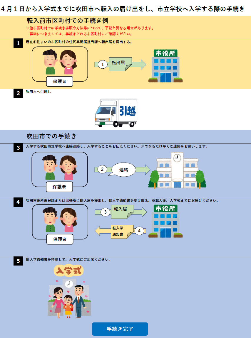 イラスト：4月1日から入学式までに吹田市へ転入の届け出をし、市立学校へ入学する際の手続き