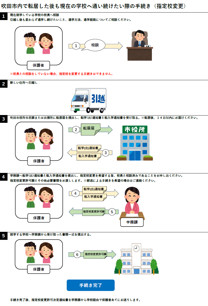 イラスト：吹田市内で転居し、指定校変更をしたい場合の手続き