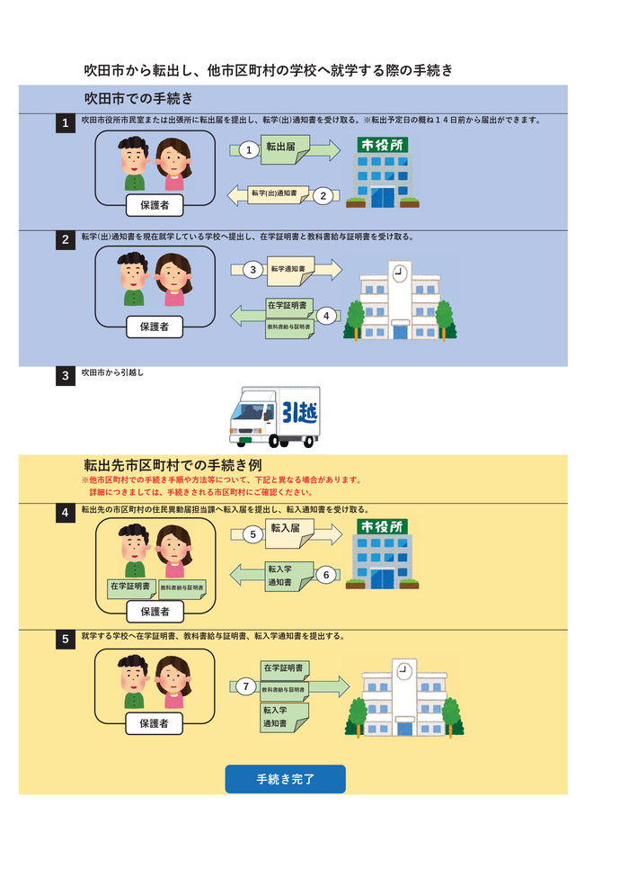 イラスト：吹田市から転出し、他市の学校へ就学する手続き
