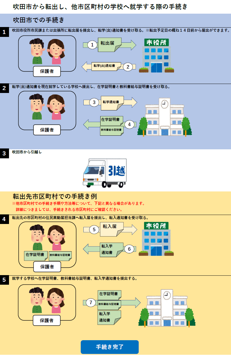 イラスト：吹田市から転出し、他市の学校へ就学する手続き