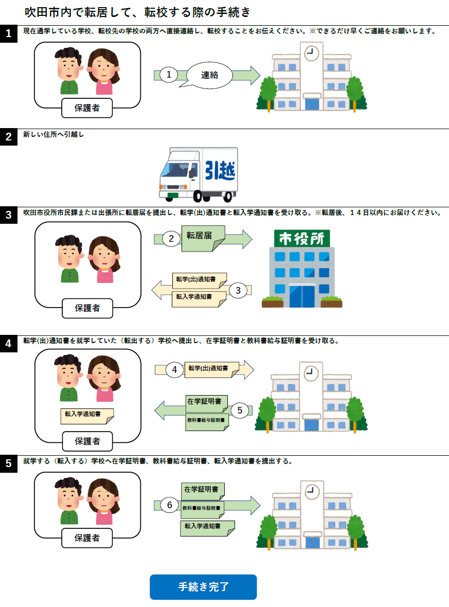 イラスト：吹田市内で転居し、校区が変わる場合の手続き