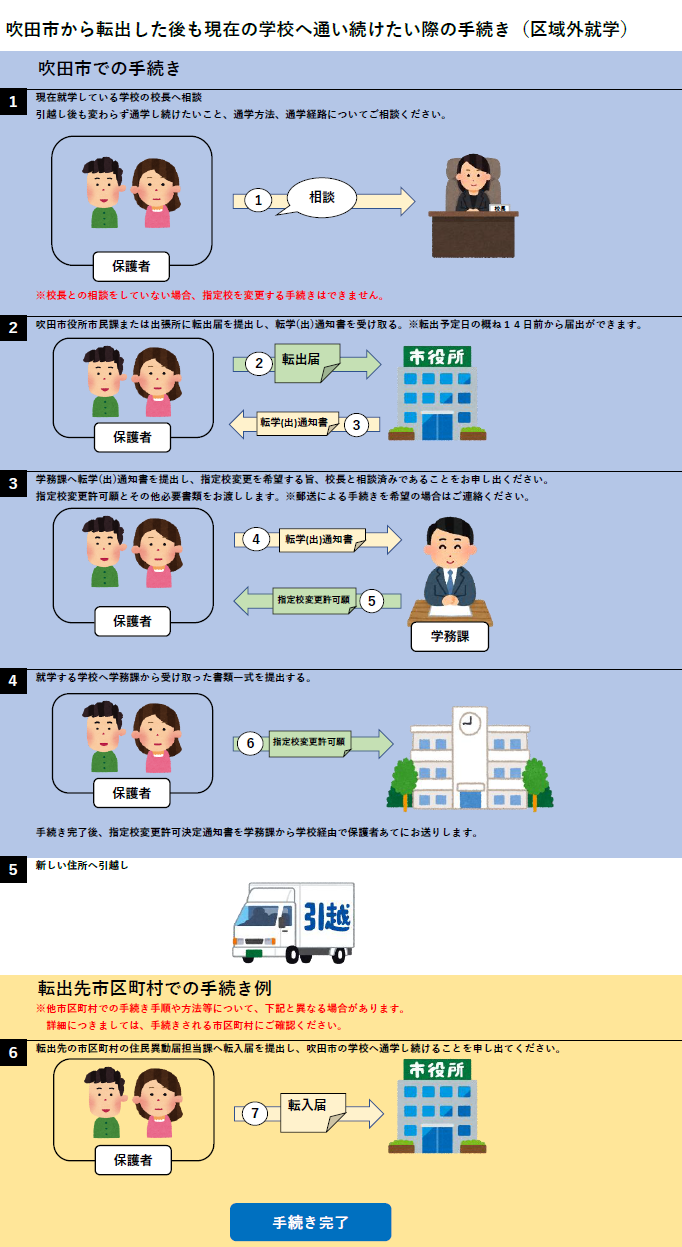 イラスト：吹田から転出するが、通学し続けたい場合の手続き