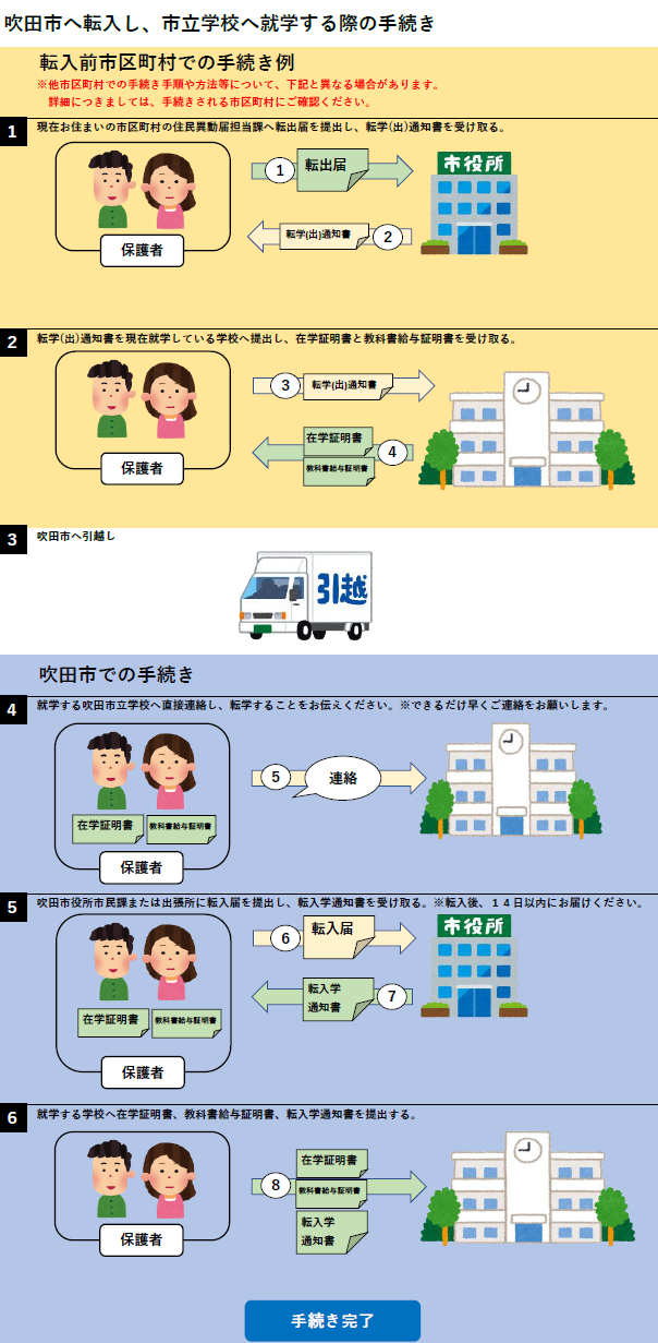 イラスト：吹田市へ転入し、市立学校へ就学の手続き