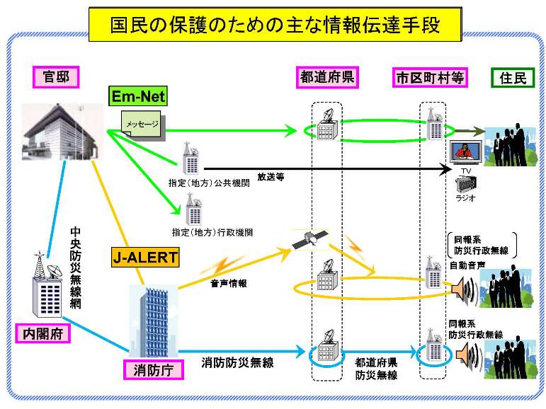 イラスト：国民の保護のための主な情報伝達手段