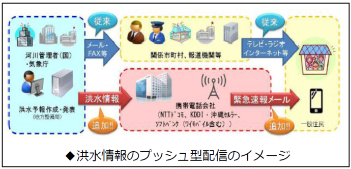 イラスト：洪水情報のプッシュ型配信のイメージ