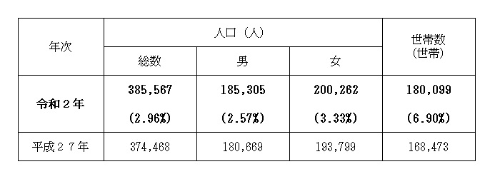 表：人口等基本集計