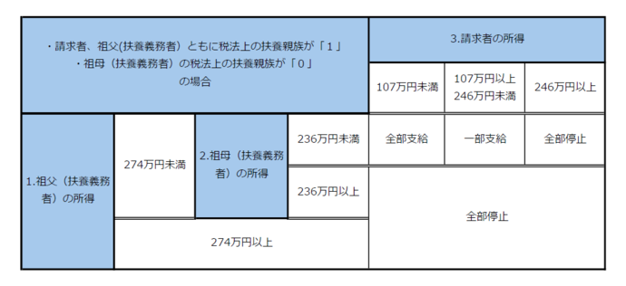例の場合の所得毎の児童扶養手当の支給区分を説明した表