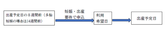 原則、出産予定日の8週間前（多胎妊娠の場合は14週間前）の日が属する月から出産後8週間が経過する日の属する月の利用希望申込は妊娠・出産認定要件での申込となります。