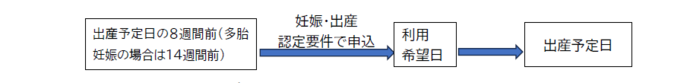 原則、出産予定日の8週間前（多胎妊娠の場合は14週間前）の日が属する月から出産後8週間が経過する日の属する月の利用希望申込は妊娠・出産認定要件での申込となります。