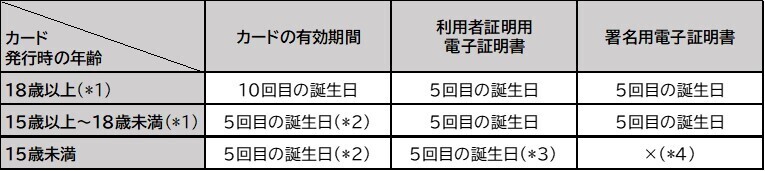 イラスト：マイナンバーカードの有効期間の表