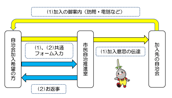 イラスト：自治会加入フロー