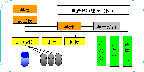 イラスト：自治会組織図（例）