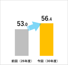 教育・子育て支援施設の利用しやすさの棒グラフ