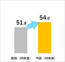 省エネ・節エネの取組の棒グラフ