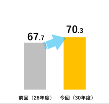 居住環境の心地よさの棒グラフ