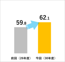 消防・救急救命体制の棒グラフ