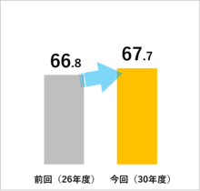 緑の多いまちの棒グラフ