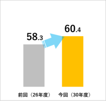 治安の棒グラフ